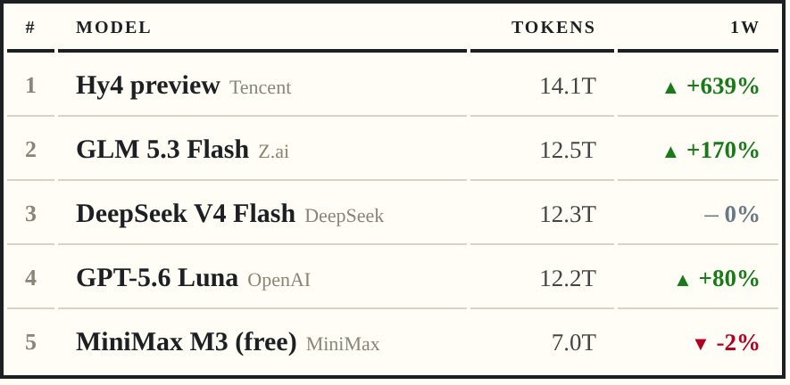 Top 5 used AI models this week, by tokens used, with weekly change