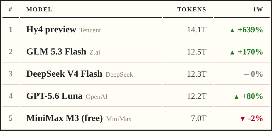 Top 5 used AI models this week, by tokens used, with weekly change